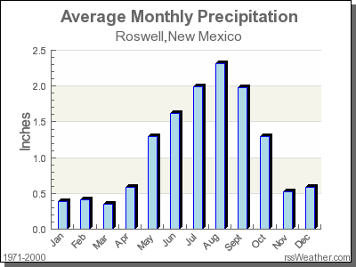 Average Rainfall for Roswell, New Mexico